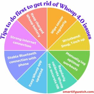 A color wheel showing tips to follow before troubleshooting the whoop 4. 0 for accurate tracking and peak performance.